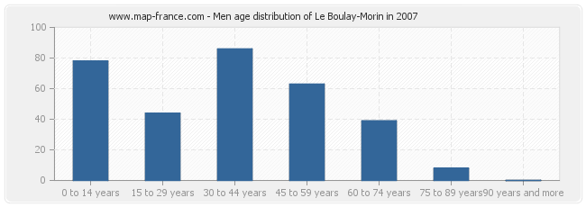 Men age distribution of Le Boulay-Morin in 2007